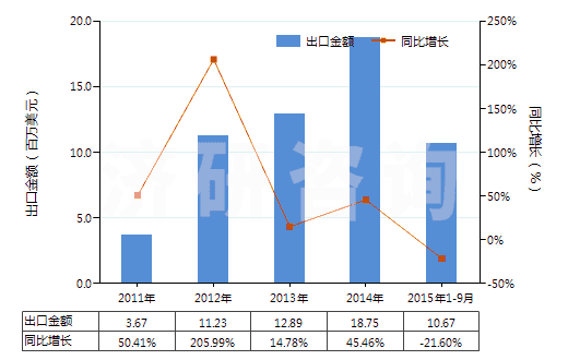 2011-2015年9月中國其他非金屬氯化物(HS28121049)出口總額及增速統(tǒng)計